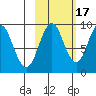 Tonki Bay tide chart for Friday, October 17, 2025