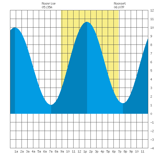 Tonki Bay tide chart for Saturday, October 18, 2025
