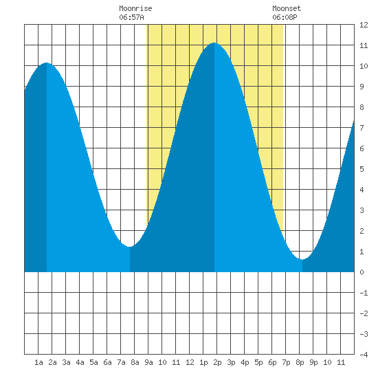 Tonki Bay tide chart for Sunday, October 19, 2025