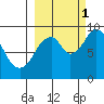 Tonki Bay tide chart for Wednesday, October 1, 2025