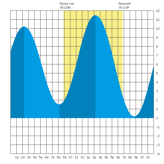 Tonki Bay tide chart for Monday, October 20, 2025