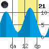 Tonki Bay tide chart for Tuesday, October 21, 2025