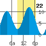 Tonki Bay tide chart for Wednesday, October 22, 2025