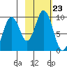Tonki Bay tide chart for Thursday, October 23, 2025