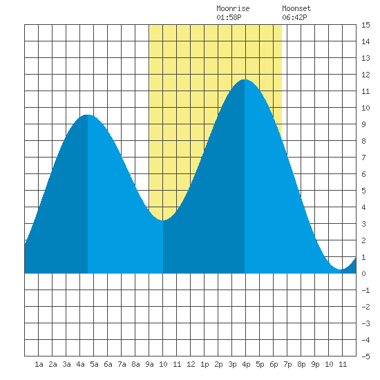 Tonki Bay tide chart for Friday, October 24, 2025