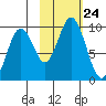 Tonki Bay tide chart for Friday, October 24, 2025