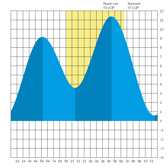 Tonki Bay tide chart for Saturday, October 25, 2025