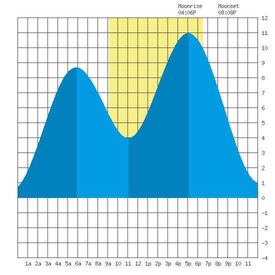 Tonki Bay tide chart for Sunday, October 26, 2025