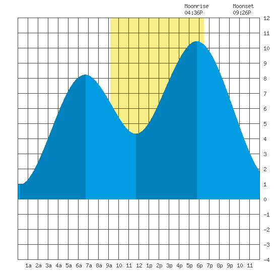 Tonki Bay tide chart for Monday, October 27, 2025