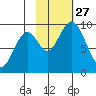 Tonki Bay tide chart for Monday, October 27, 2025