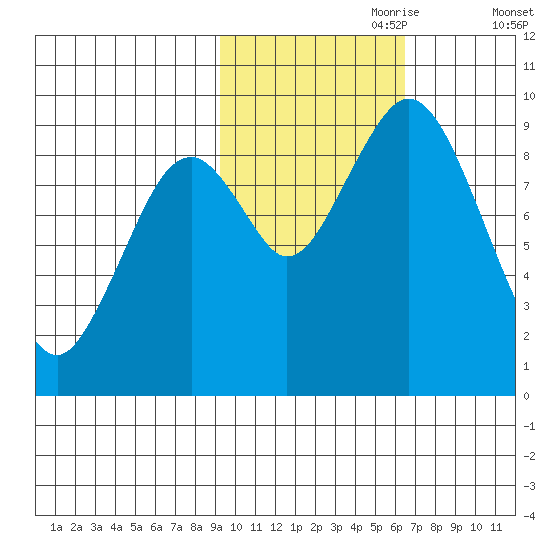 Tonki Bay tide chart for Tuesday, October 28, 2025