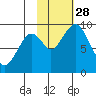 Tonki Bay tide chart for Tuesday, October 28, 2025