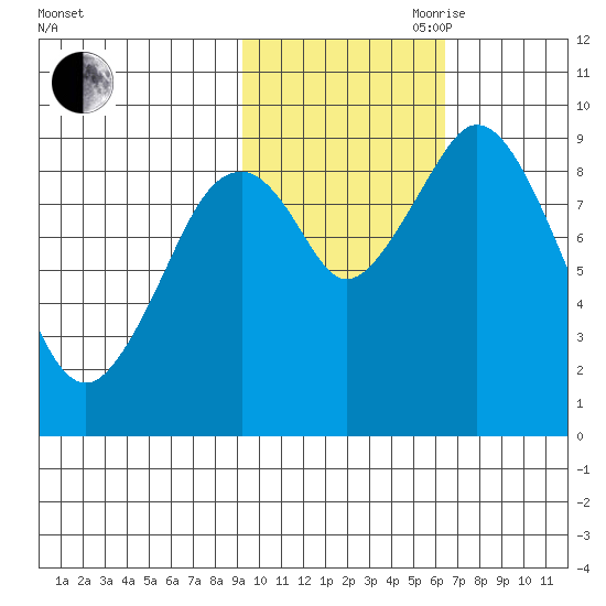 Tonki Bay tide chart for Wednesday, October 29, 2025