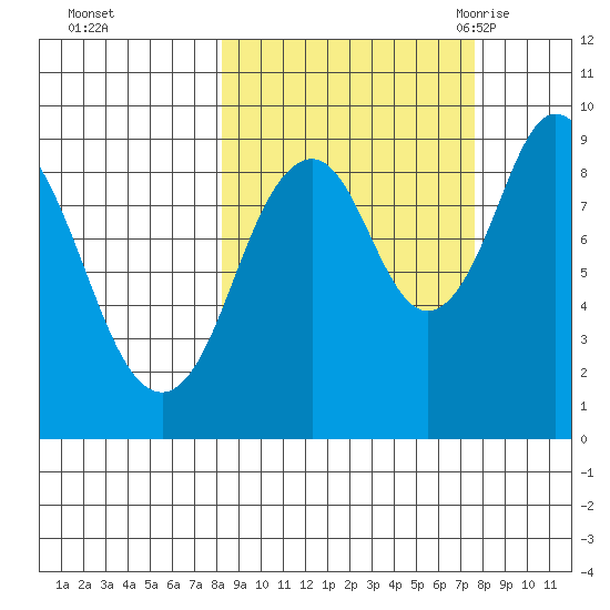 Tonki Bay tide chart for Thursday, October 2, 2025