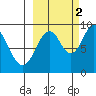 Tonki Bay tide chart for Thursday, October 2, 2025