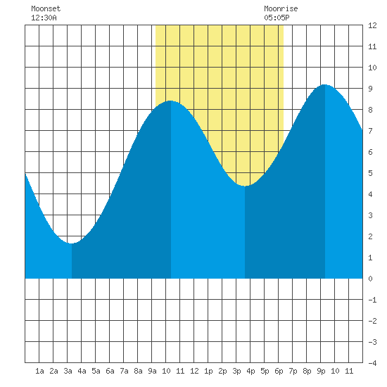 Tonki Bay tide chart for Thursday, October 30, 2025