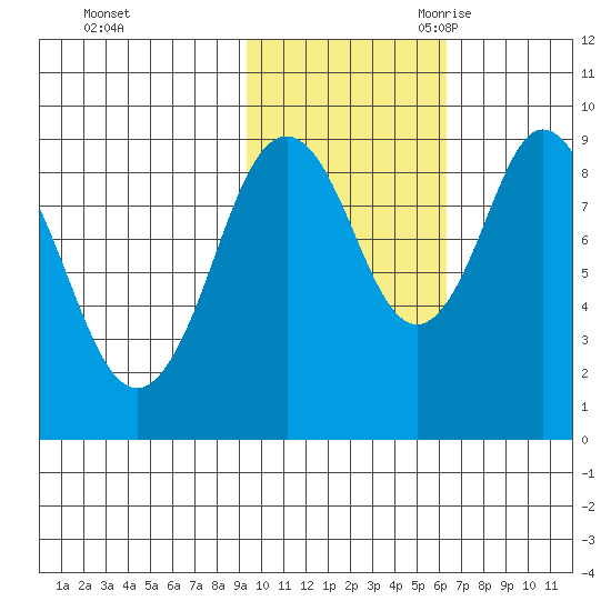 Tonki Bay tide chart for Friday, October 31, 2025