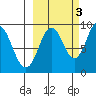 Tonki Bay tide chart for Friday, October 3, 2025