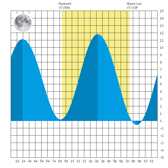 Tonki Bay tide chart for Monday, October 6, 2025