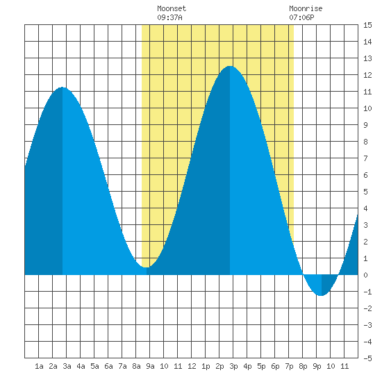Tonki Bay tide chart for Tuesday, October 7, 2025