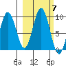 Tonki Bay tide chart for Tuesday, October 7, 2025