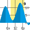 Tonki Bay tide chart for Thursday, October 9, 2025