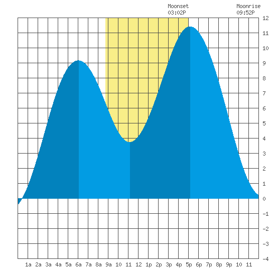 Tonki Bay tide chart for Monday, November 10, 2025