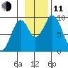 Tonki Bay tide chart for Tuesday, November 11, 2025