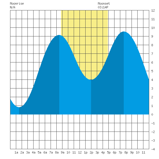 Tonki Bay tide chart for Wednesday, November 12, 2025