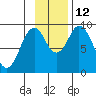 Tonki Bay tide chart for Wednesday, November 12, 2025