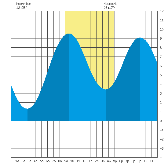 Tonki Bay tide chart for Thursday, November 13, 2025