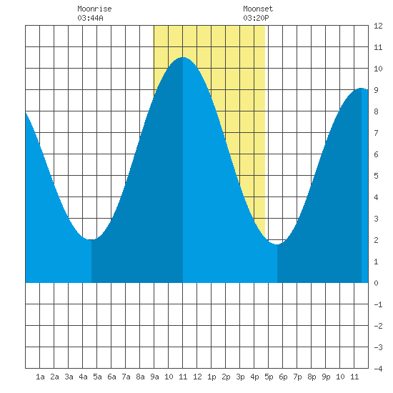 Tonki Bay tide chart for Saturday, November 15, 2025