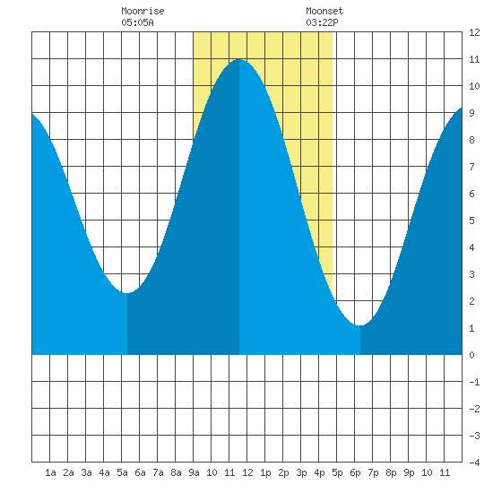 Tonki Bay tide chart for Sunday, November 16, 2025