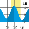 Tonki Bay tide chart for Sunday, November 16, 2025