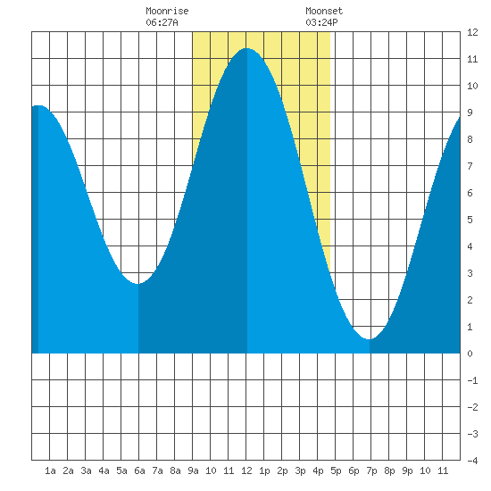 Tonki Bay tide chart for Monday, November 17, 2025