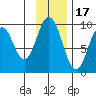 Tonki Bay tide chart for Monday, November 17, 2025