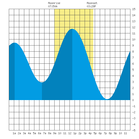 Tonki Bay tide chart for Tuesday, November 18, 2025