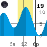 Tonki Bay tide chart for Wednesday, November 19, 2025