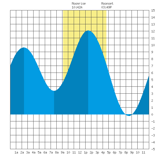 Tonki Bay tide chart for Thursday, November 20, 2025