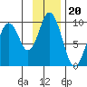 Tonki Bay tide chart for Thursday, November 20, 2025