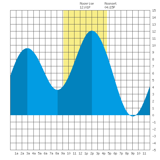 Tonki Bay tide chart for Friday, November 21, 2025