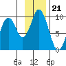 Tonki Bay tide chart for Friday, November 21, 2025