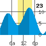Tonki Bay tide chart for Sunday, November 23, 2025