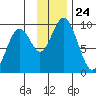 Tonki Bay tide chart for Monday, November 24, 2025