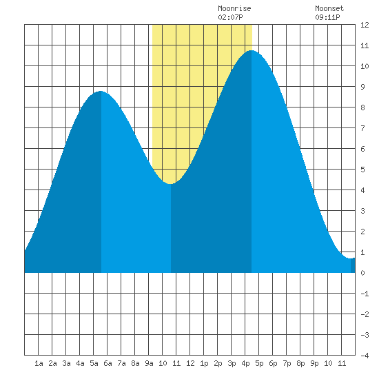 Tonki Bay tide chart for Tuesday, November 25, 2025