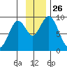 Tonki Bay tide chart for Wednesday, November 26, 2025