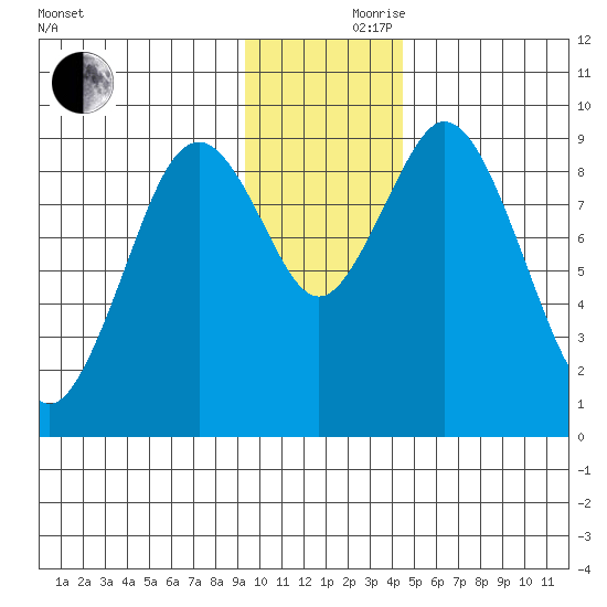 Tonki Bay tide chart for Thursday, November 27, 2025