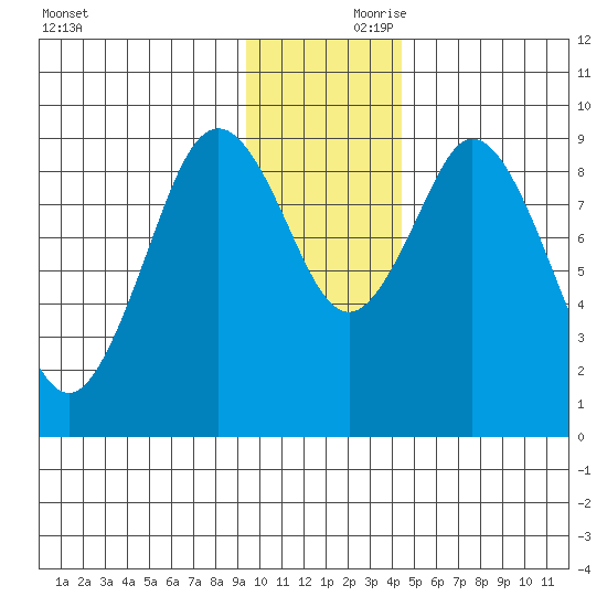 Tonki Bay tide chart for Friday, November 28, 2025