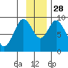 Tonki Bay tide chart for Friday, November 28, 2025