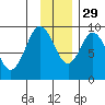 Tonki Bay tide chart for Saturday, November 29, 2025
